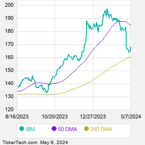 IBM DMA